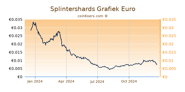 Splintershards Grafiek 1 Jaar