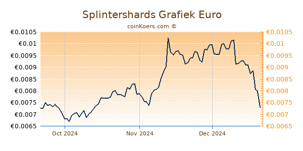 Splintershards Grafiek 3 Maanden