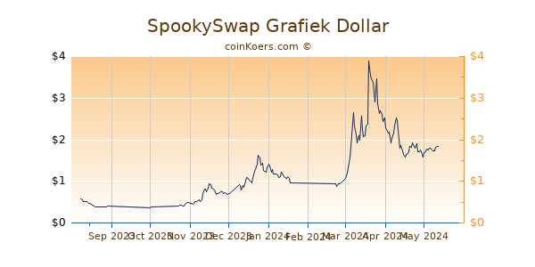 SpookySwap Grafiek 6 Maanden