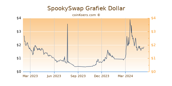 SpookySwap Grafiek 1 Jaar