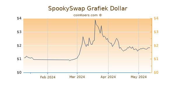 SpookySwap Chart 3 Monate