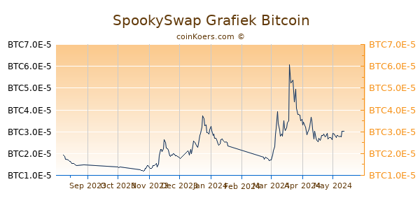 SpookySwap Grafiek 6 Maanden