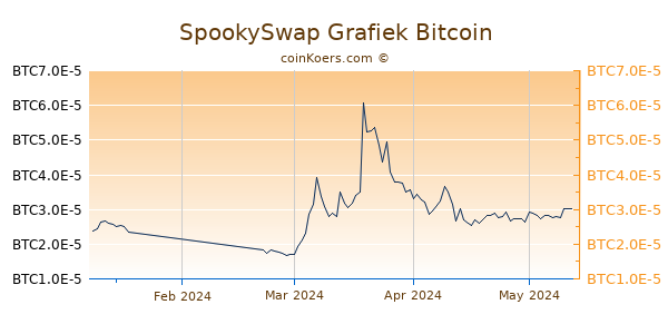 SpookySwap Grafiek 3 Maanden