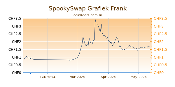 SpookySwap Grafiek 3 Maanden
