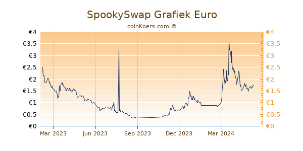 SpookySwap Grafiek 1 Jaar