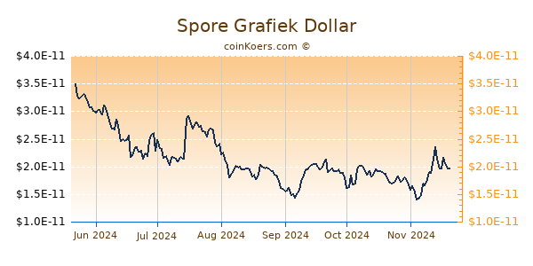 Spore Grafiek 6 Maanden