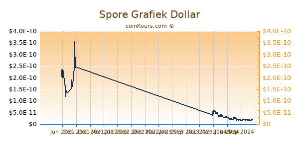 Spore Grafiek 1 Jaar