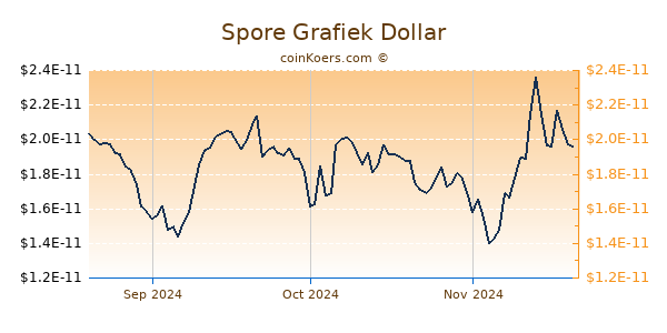 Spore Chart 3 Monate