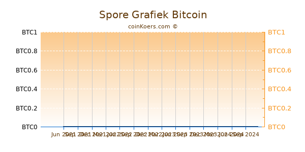 Spore Grafiek 1 Jaar