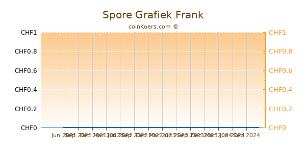 Spore Grafiek 1 Jaar