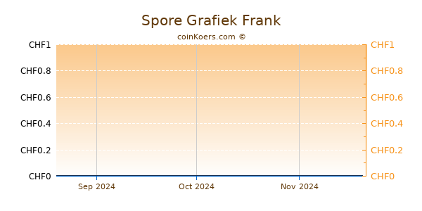 Spore Grafiek 3 Maanden