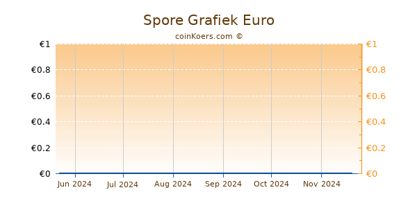 Spore Grafiek 6 Maanden