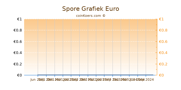 Spore Grafiek 1 Jaar