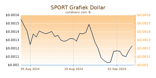 SPORT Grafiek 6 Maanden