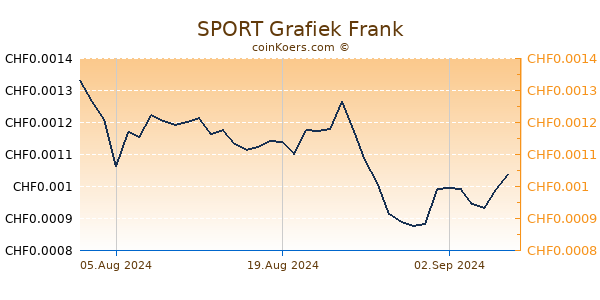 SPORT Grafiek 6 Maanden