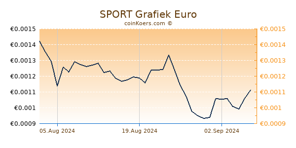 SPORT Grafiek 6 Maanden