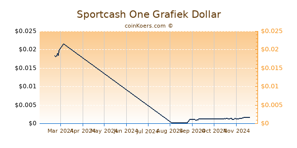 Sportcash One Grafiek 6 Maanden