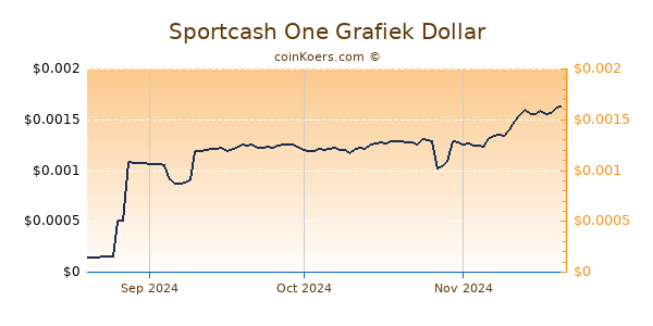 Sportcash One Chart 3 Monate