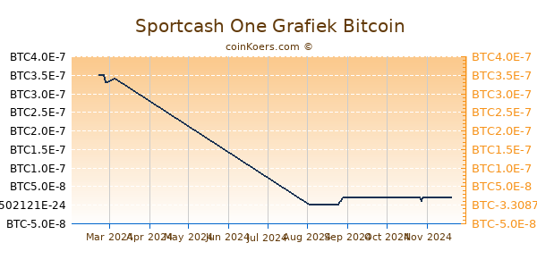 Sportcash One Grafiek 6 Maanden