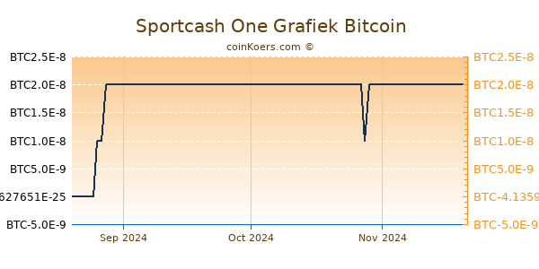 Sportcash One Grafiek 3 Maanden