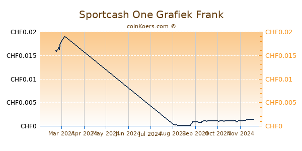 Sportcash One Grafiek 1 Jaar