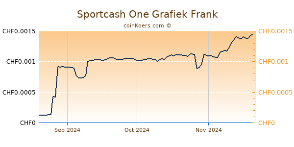 Sportcash One Grafiek 3 Maanden