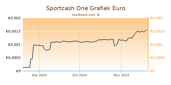 Sportcash One Grafiek 3 Maanden