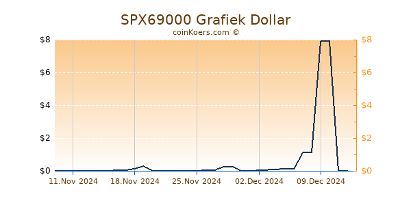 SPX69000 Grafiek 6 Maanden