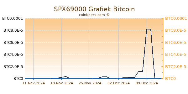 SPX69000 Grafiek 6 Maanden