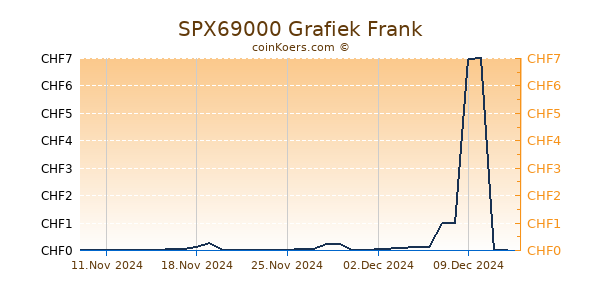 SPX69000 Grafiek 6 Maanden