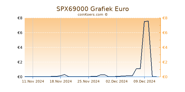 SPX69000 Grafiek 6 Maanden