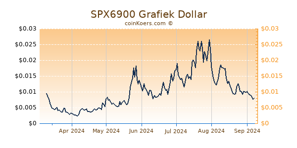 SPX6900 Grafiek 6 Maanden