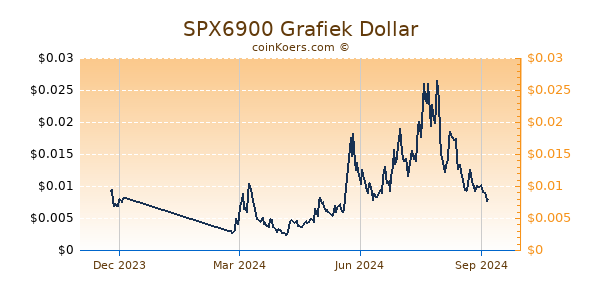 SPX6900 Grafiek 1 Jaar