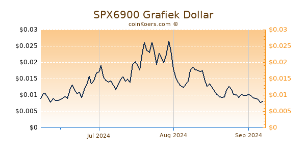 SPX6900 Chart 3 Monate