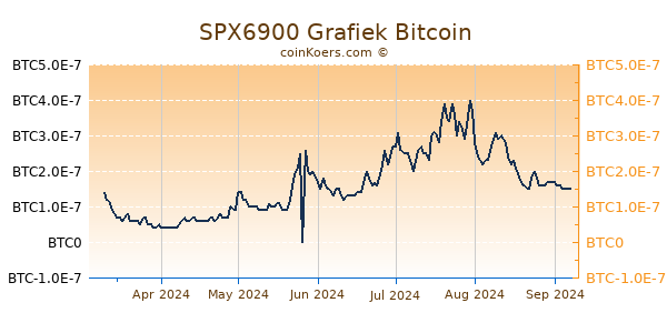 SPX6900 Grafiek 6 Maanden