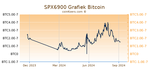 SPX6900 Grafiek 1 Jaar