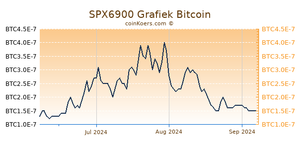 SPX6900 Grafiek 3 Maanden