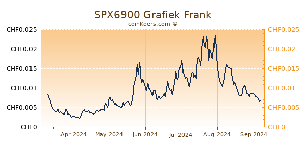 SPX6900 Grafiek 6 Maanden