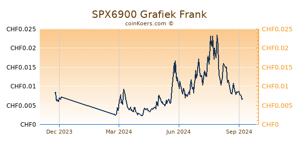 SPX6900 Grafiek 1 Jaar