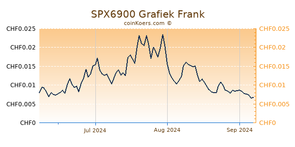 SPX6900 Grafiek 3 Maanden