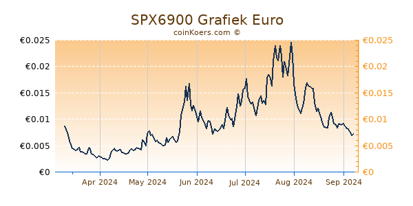 SPX6900 Grafiek 6 Maanden