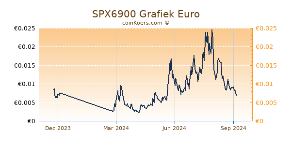 SPX6900 Grafiek 1 Jaar