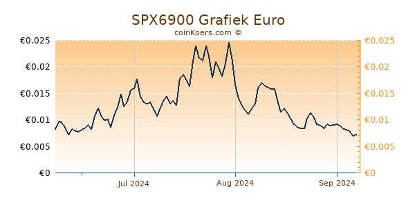 SPX6900 Grafiek 3 Maanden