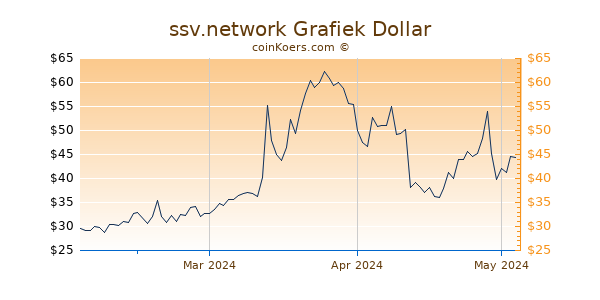 SSV Network Chart 3 Monate