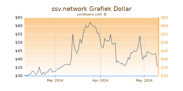 ssv.network Chart 3 Monate