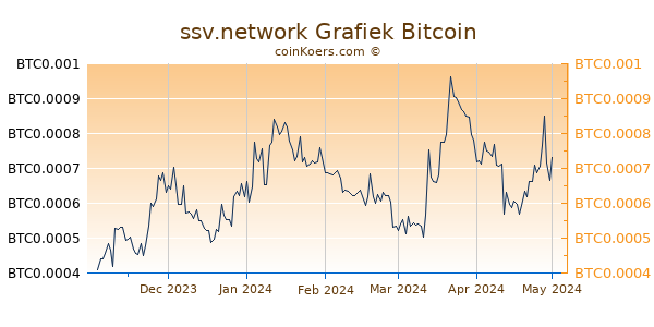 SSV Network Grafiek 6 Maanden