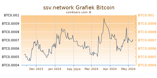 ssv.network Grafiek 6 Maanden