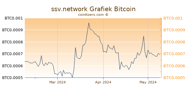 ssv.network Grafiek 3 Maanden