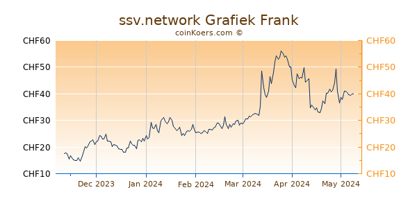 ssv.network Grafiek 6 Maanden