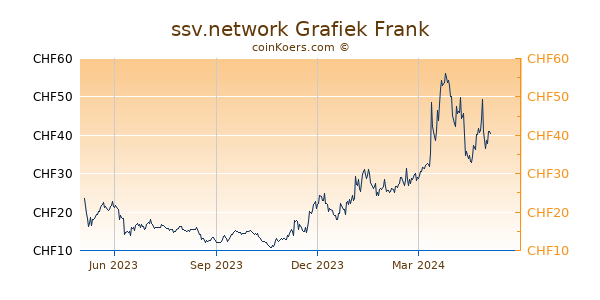 SSV Network Grafiek 1 Jaar